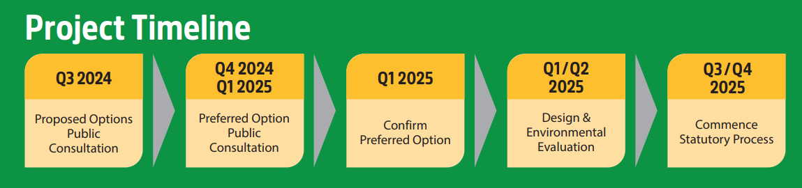 South Kerry Greenway Timeline